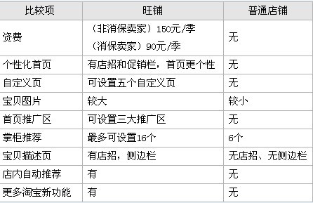 開淘寶店要多少錢?開淘寶店有哪些要求